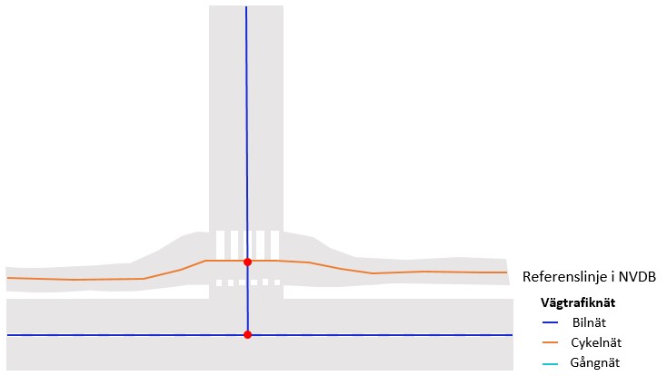 Common reference line for pedestrian and bicycle networks at a pedestrian crossing and bicycle passage