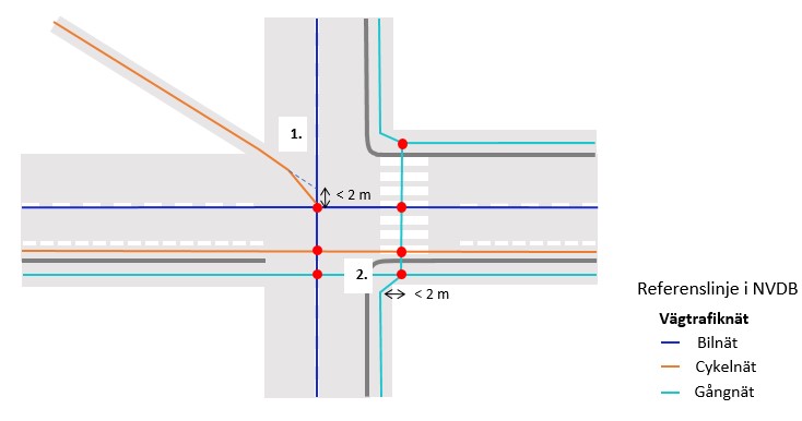 The figure shows how networks connect to each other if the distance from the perpendicular connection is less than 2 meters from the nearest node.