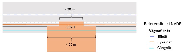 According to the continuity rule, the bicycle lane continues over the driveway even though the lane marking temporarily disappears. The same applies to sidewalks where the pedestrian network continues over the driveway even when the sidewalk is missing.