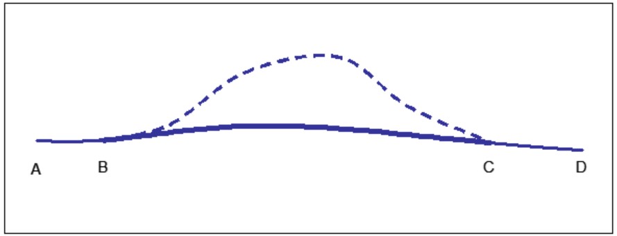 Curve correction with a new reference link