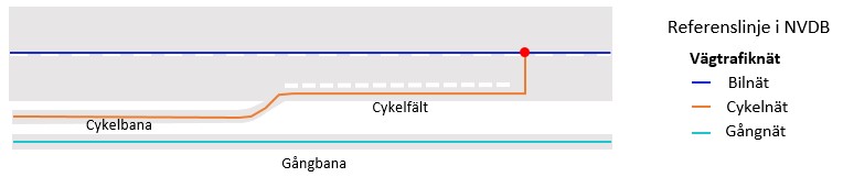 Basic rule for representation of the reference line for pedestrian and bicycle networks